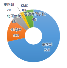 所属割合の円グラフ