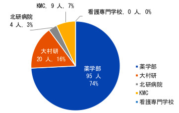 所属割合円グラフ
